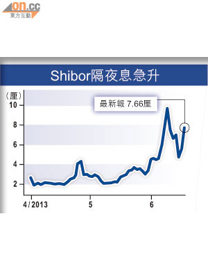 Shibor隔夜息急升