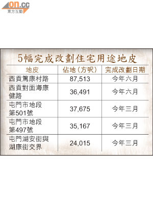 5幅完成改劃住宅用途地皮