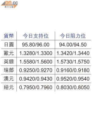 貨幣今日支持位及阻力位