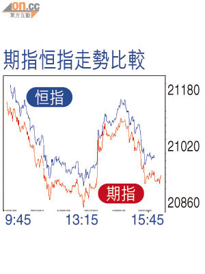 期指恒指走勢比較