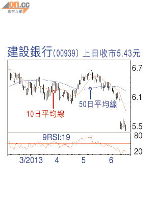 建設銀行