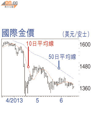 國際金價