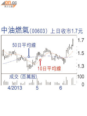 中油燃氣