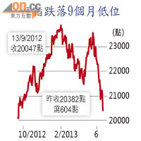 恒指跌落9個月低位