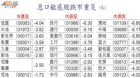 息口敏感股跌市重災 (%)