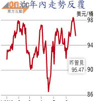 紐油年內走勢反覆