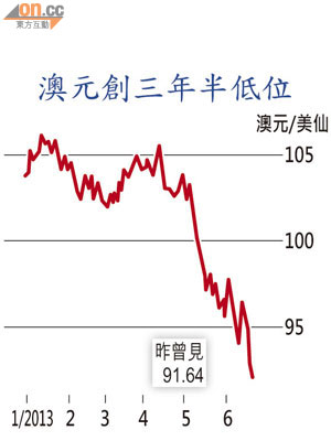 澳元創三年半低位