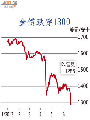 金價跌穿1300