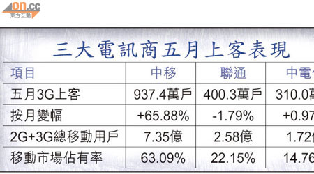 三大電訊商五月上客表現