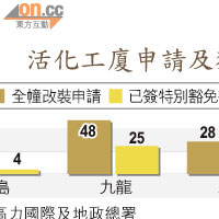 活化工廈申請及獲批統計