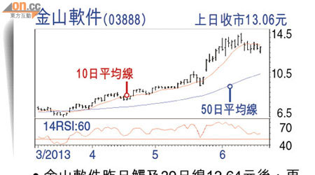 金山軟件(03888)上日收巿13.06元