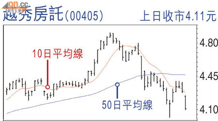 越秀房託(00405)上日收巿4.11元