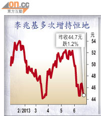 李兆基多次增持恒地