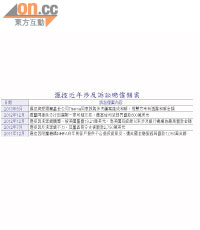 滙控近年涉及訴訟賠償個案