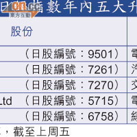 日經指數年內五大升幅股份