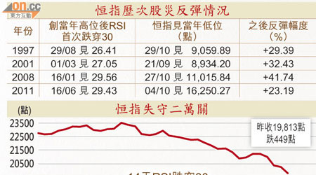 恒指歷次股災反彈情況