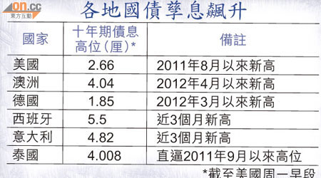 各地國債孳息飆升