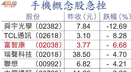 手機概念股急挫