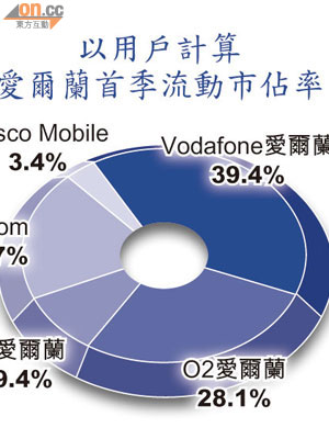 以用戶計算愛爾蘭首季流動市佔率