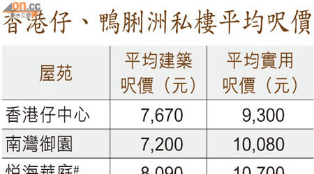 香港仔、鴨脷洲私樓平均呎價