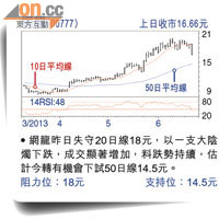 網龍(00777)上日收巿16.66元