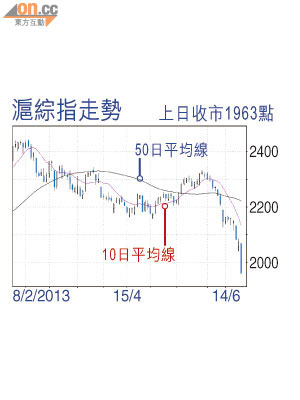 滬綜指走勢