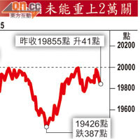 恒指未能重上2萬關