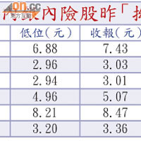 內銀內險股昨「拗腰」反彈