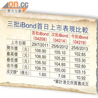 三批iBond首日上市表現比較