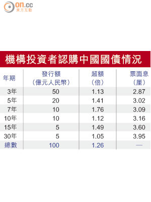 機構投資者認購中國國債情況