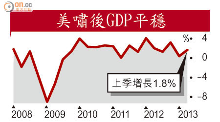美嘯後GDP平穩
