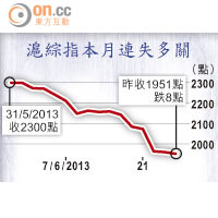 滬綜指本月連失多關