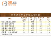 將軍澳區昨日部分減價放盤