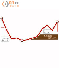 樓價指數近月走勢