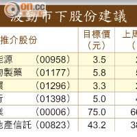 波動市下股份建議