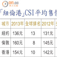 「紐倫港」CSI平均售價比較