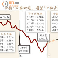 恒指「五窮六絕」還望「七翻身」