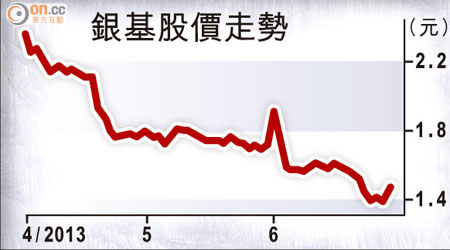 銀基股價走勢