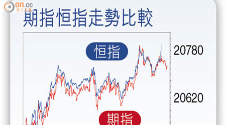 期指恆指走勢比較