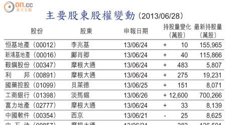 主要股東股權變動 （2013/06/28）