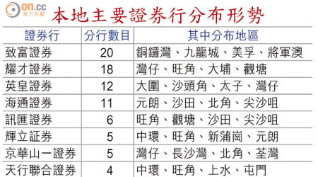 本地主要證券行分布形勢