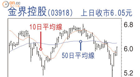 金界控股（03918）