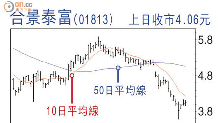 合景泰富（01813）