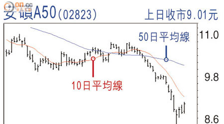 安碩A50(02823)上日收巿9.01元