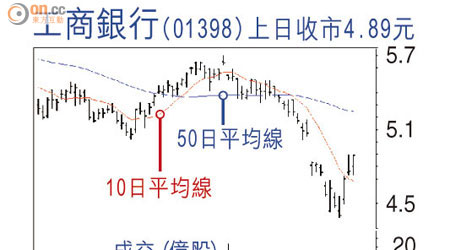 工商銀行(01398)上日收巿4.89元