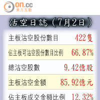 沽空日誌及恒指牛熊證剩餘數目