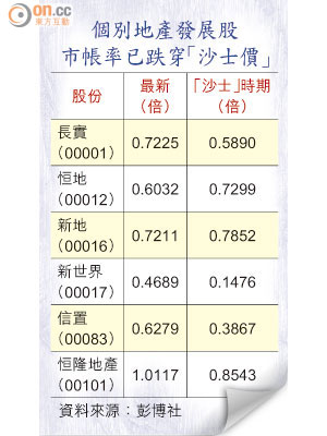 個別地產發展股<br>市帳率已跌穿「沙士價」