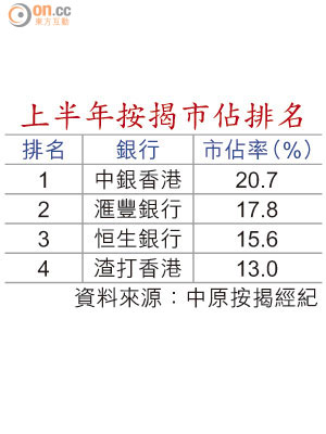 上半年按揭市佔排名