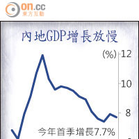 內地GDP增長放慢