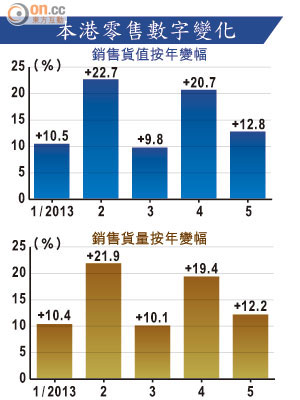 本港零售數字變化